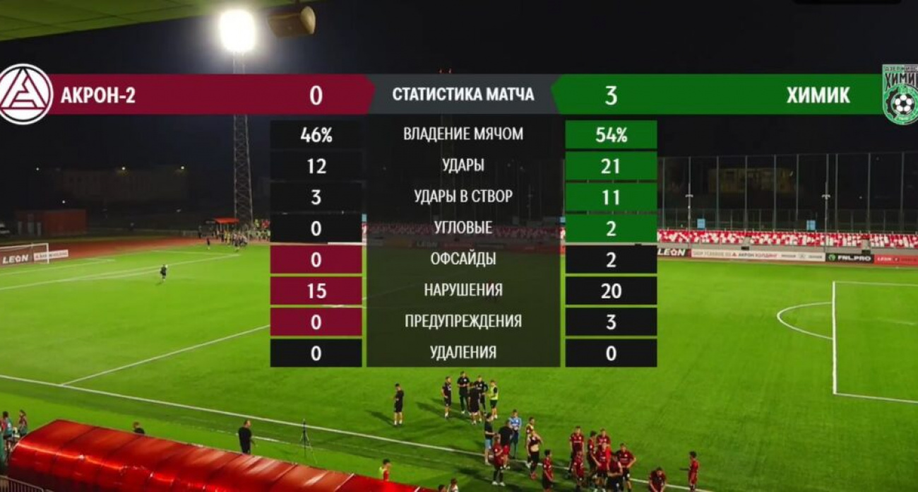 "Химик" разгромил "Акрон-2" со счетом 3:0 и догнал лидера "Амкар-Пермь" по очкам